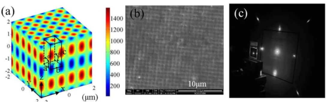 Fig. 1. Simulated intensity profile of interference region, (b) top-view SEM image of HPDLC profile, and  (c) far field view of the diffraction image of the BCT sample
