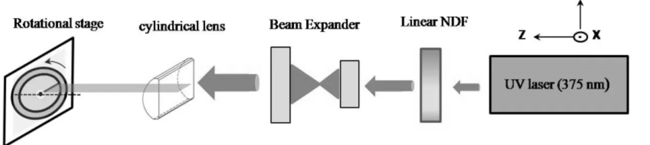 Fig. 1. Experimental setup used to fabricate spiral phase plates. 