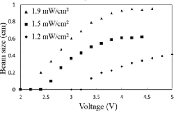 Figure 5 displays the beam sizes measured under various applied voltages at different UV light intensities