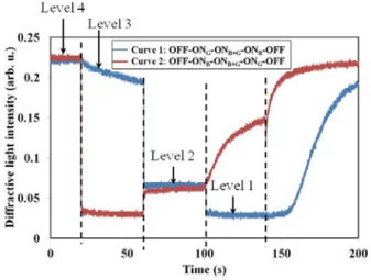 Fig. 4. Upstep and downstep of the levels. One of the curves represents a level up that corresponds to the  increase from level 1 to level 4, whereas the other represents a level down that corresponds to the decrease  from level 4 to level 1