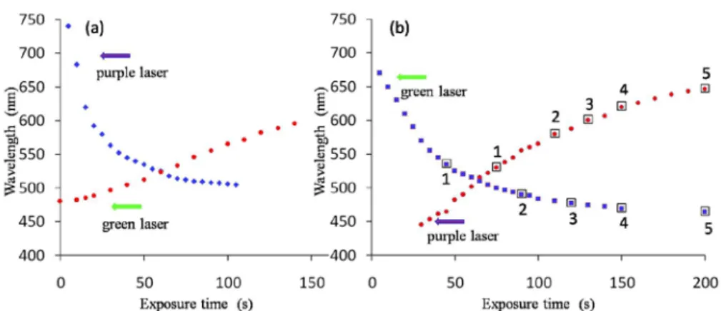 Fig. 1. Central wavelength shift of the CLC reflectors from (a) sample A and (b) sample B upon  exposure to green/purple laser beams