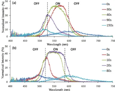 Fig. 4. On/off output spectra of the incident light when the exposure times of the CLC reflector to  the (a) green and (b) purple laser beams are controlled