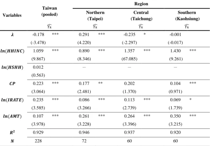 Table 3 – HP models by regions  Variables  Taiwan  (pooled)  Region Northern   (Taipei)  Central   (Taichung)  Southern   (Kaohsiung)  γ ̂  