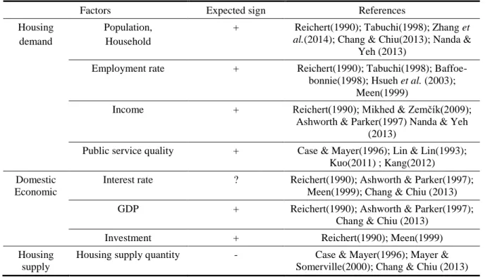 Table 1 – Factors affecting HP from literature review  