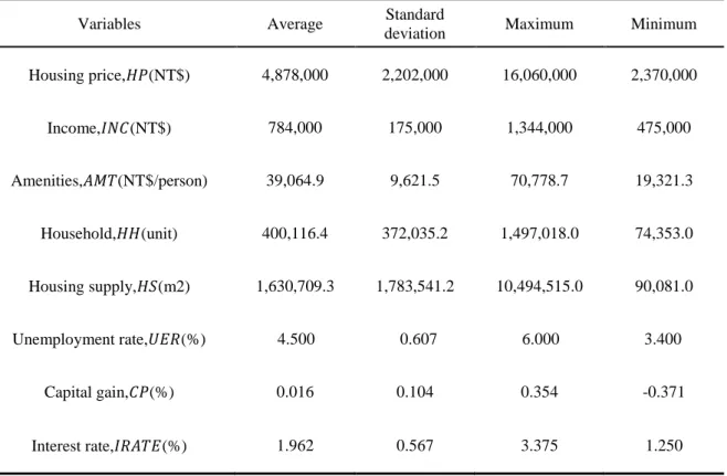 Table 2 – Narrative statistics of variables 