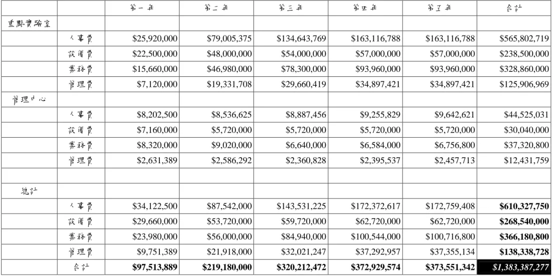 表 3    管理機構與重點實驗室五年費用合計  (以每年增加至總數達18個重點實驗室計算)  第一年  第二年  第三年  第四年  第五年  合計  重點實驗室  人事費    $25,920,000    $79,005,375    $134,643,769    $163,116,788    $163,116,788    $565,802,719  設備費    $22,500,000    $48,000,000    $54,000,000    $57,000,000    $57,00
