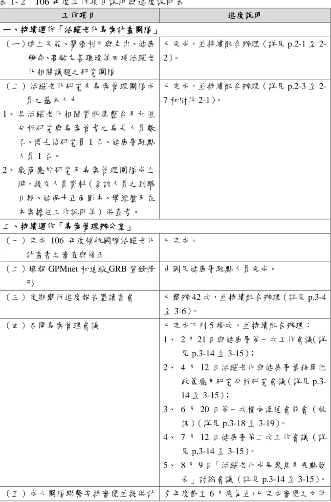 表 1- 2  106 年度工作項目說明與進度說明表  工作項目  進度說明  ㄧ、持續運作「活躍老化專案計畫團隊」  （ㄧ）建立失能、醫療利用與支出、健康 餘命、高齡友善環境等四項活躍老 化相關議題之研究團隊  已完成，並持續配合辦理（詳見 p.1 至 2-2）。  （二）活躍老化研究及專案管理團隊成 員之基本人力  1、 具活躍老化相關資料庫整合及加值 分析研究與專案管考之專長人員數 名、博士後研究員 1 名、健康署駐點 人員 1 名。  2、 廠商應於研究及專案管理團隊成立 時，提交人員資料（含該人員
