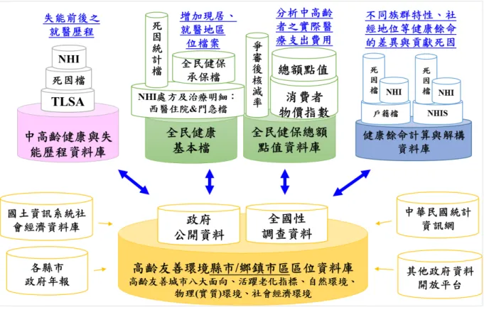 圖 2- 6  活躍老化四大領域主題式資料庫架構圖   政策應用研究案之分析  本計畫除了建置四大領域主題式資料庫之外，也針對國家目前政策以及研究 知識缺口做為補強，為此今年度四個子計畫團隊各提出三個政策應用研究案，於 4 月 12 日所進行的「106 年度活躍老化之政策應用分析業務單位需求訪談會議」 中，聽取國民健康署相關業務組所提供的相關建議，再新增兩個健康署相關業務 需求的建議研究主題，後續共計 13 個政策應用研究案（表 2- 3）已經獲得委託單 位同意始得執行。四個子計畫之政策應用研究案目前成果請