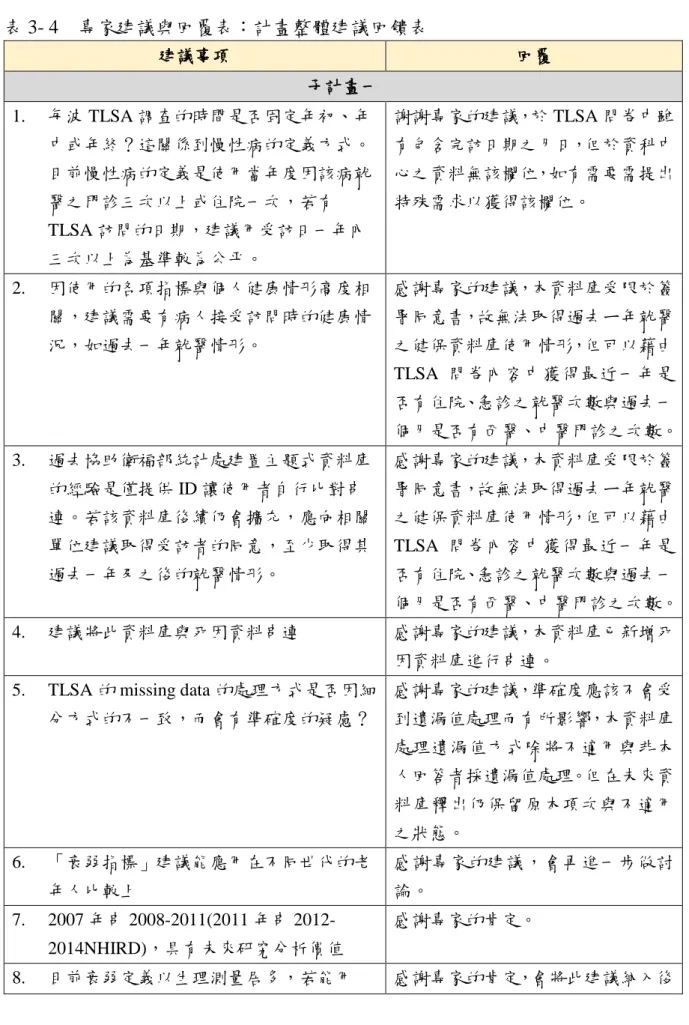 表 3- 5 所示。  表 3- 4  專家建議與回覆表：計畫整體建議回饋表  建議事項  回覆  子計畫一  1.  每波 TLSA 調查的時間是否固定年初、年 中或年終？這關係到慢性病的定義方式。 目前慢性病的定義是使用當年度因該病就 醫之門診三次以上或住院一次，若有 TLSA 訪問的日期，建議用受訪日一年內 三次以上為基準較為公平。  謝謝專家的建議，於 TLSA 問卷中雖有包含完訪日期之月日，但於資科中心之資料無該欄位，如有需要需提出特殊需求以獲得該欄位。  2