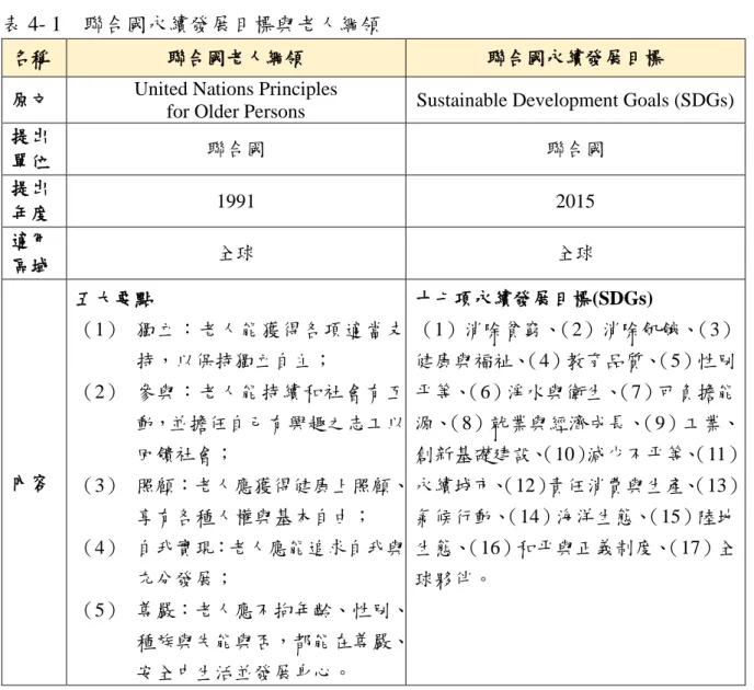 表 4- 1  聯合國永續發展目標與老人綱領 