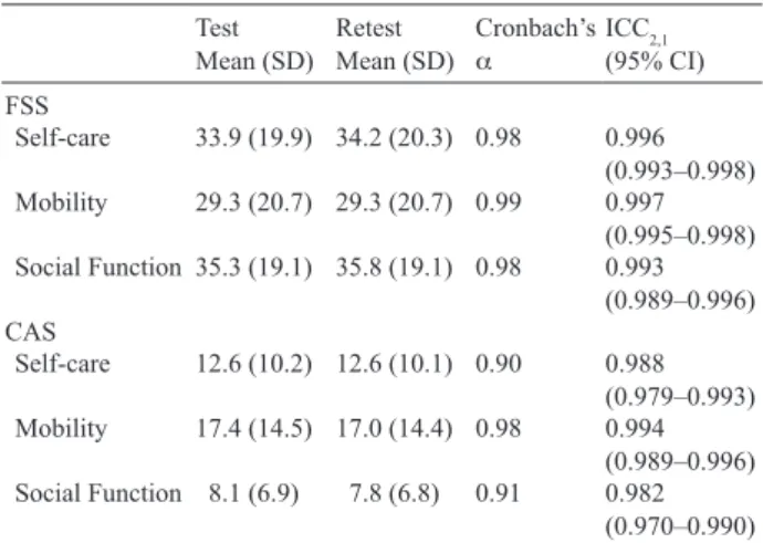 Table II. Summary of the Chinese version of the Pediatric Evaluation  of Disability Inventory (PEDI-C) scores (raw scores) and the reliability  of the Functional Skills Scale (FSS) and the Caregiver Assistance Scale  (CAS) for the children with cerebral pa