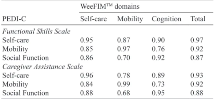 Table IV. Correlations between of the Chinese version of the Pediatric  Evaluation  of  Disability  Inventory  (PEDI-C)  and  the  Functional  Independence Measure for children (WeeFIM TM ) for the 58 children with  cerebral palsy (CP) (Spearman’s correlat