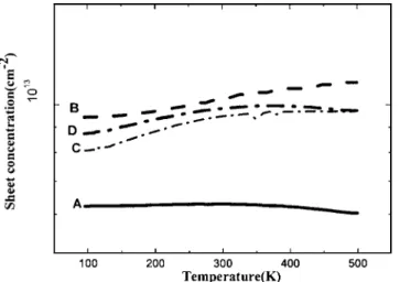 FIG. 3. Sheet carrier concentrations 共n s 兲 as a function of temperature for the four samples.