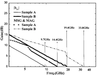 FIG. 7. Comparison of 兩h 21 兩, MSG, and MAG measured from S parameters between samples A and B.
