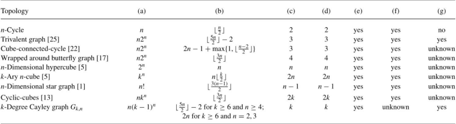 TABLE 1. Topological comparison of various Cayley graphs, where (a)–(g) mean the number of nodes, diameter, degree, connectivity, maximal fault tolerance, Hamiltonian, and disjoint cliques embedding, respectively.