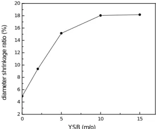 圖 15. 1000℃燒結之試片收縮率對 YSB 添加量的變化 
