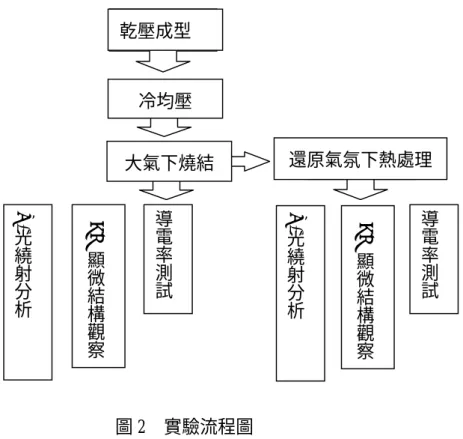 圖 2  實驗流程圖 