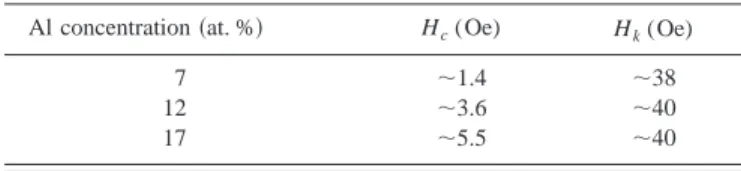 Table I lists the coercivity and anisotropy field for the annealed Co–Fe–Zr–B–Al–O films