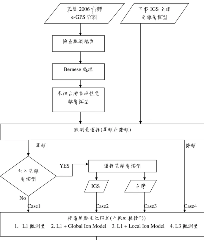 圖 3.6  精度分析流程圖 檢查觀測檔案 Bernese 處理 求解台灣區域性電離層模型  精密單點定位解算(比較四種情形) 