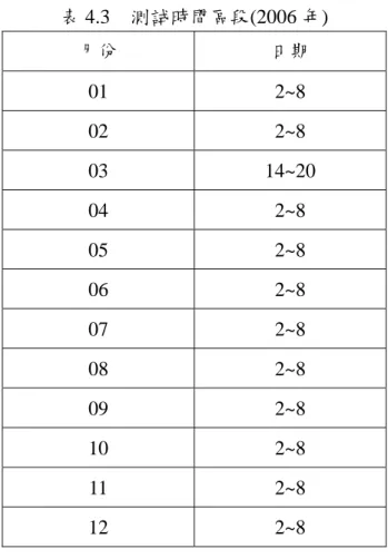 表 4.3  測試時間區段(2006 年)  月份  日期  01 2~8  02 2~8  03 14~20  04 2~8  05 2~8  06 2~8  07 2~8  08 2~8  09 2~8  10 2~8  11 2~8  12 2~8  4-2  研究測試流程  台灣區域性電離層模型求定是利用 Bernese v5.0 軟體進行後續解算動作。首 先對資料進行剔錯的動作，將觀測量有問題或檔名有問題的資料剔除減少誤差的 來源。接下來利用 GPS 雙頻接收到的 Zero-difference 