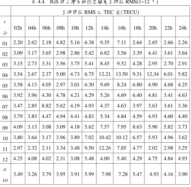 表 4.4  IGS 與台灣區域性電離層各時段 RMS(1~12 月)  各時間段 RMS 之 TEC 值(TECU)  月 份  02h 04h 06h 08h 10h 12h 14h  16h  18h 20h  22h 24h 01  2.20 2.62 2.18 4.82 5.16 6.38 9.35 7.11 2.64 2.65  2.66 2.26 02  3.09 3.17 3.65 2.98 2.86 5.42 6.82 3.56 3.39 4.41  3.61 3.64 03  3.15 