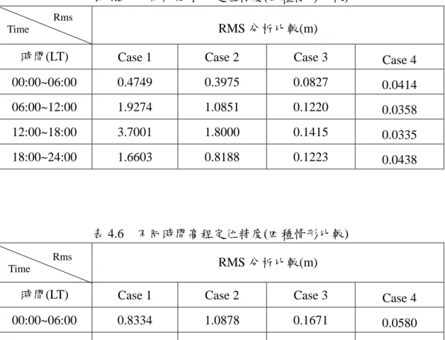 表 4.5  不同時間水平定位精度(四種情形比較)  RMS 分析比較(m) 