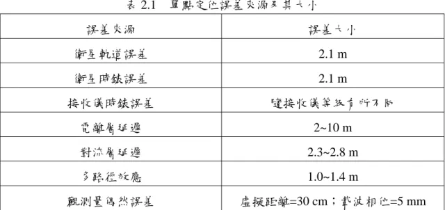表 2.1  單點定位誤差來源及其大小  誤差來源  誤差大小  衛星軌道誤差 2.1  m  衛星時錶誤差 2.1  m  接收儀時錶誤差  隨接收儀等級有所不同  電離層延遲 2~10  m  對流層延遲 2.3~2.8  m  多路徑效應 1.0~1.4  m  觀測量偶然誤差  虛擬距離=30 cm；載波相位=5 mm 