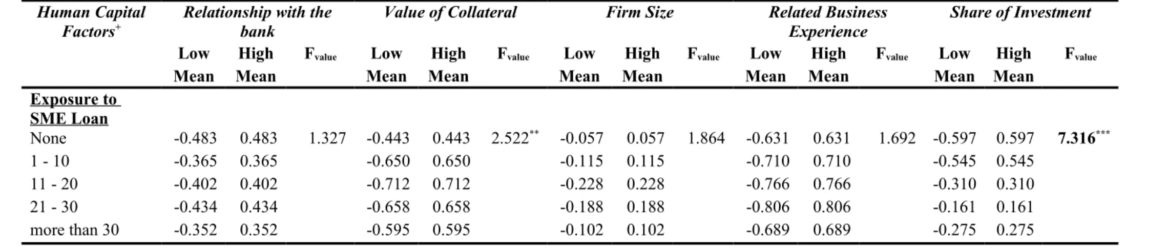 Table 4 (continued) Human Capital