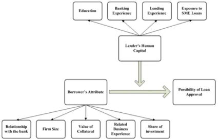 Figure 1. Conceptual Model