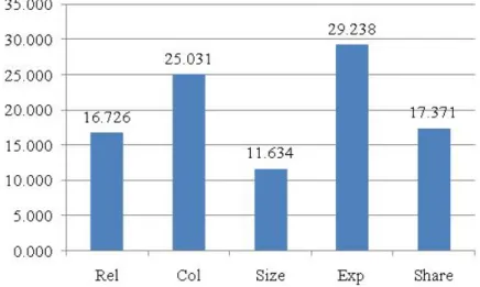 Figure 1. The Value of Importance among Borrower’s Attributes