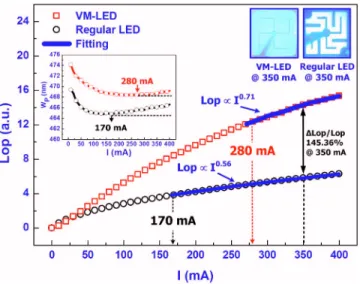 Figure 4 shows the typical light output power–current 共L op -I 兲 characteristics of VM-LEDs and regular LEDs