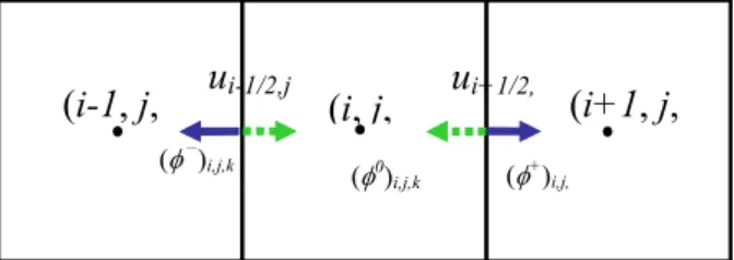 圖  五  ( φ + ) i,j,k 、( φ 0 ) i,j,k 與( φ － ) i,j,k 在網格(i,  j,  k) 內之相互關係  4.1.4  表面張力的處理  為了能夠在自由表面的邊界上獲得較準 確的速度與壓力，本研究將表面張力的效應 納入考慮。在早期 SOLA-VOF 中是將表面張 力當成自由界面的一個邊界條件，這容易造 成計算上的不連續及發散等問題，因此本研究採用 Brackbill[11]等人所提出的 CSF 模式 (CSF model, i.e.: Continuum Surfac
