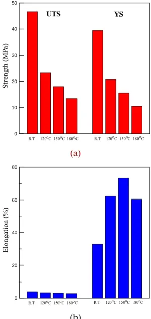 圖 14 Sn-8.55Zn-0.5Ag-0.01Al-0.1Ga 無鉛銲錫合金之常溫與高溫拉伸性質：(a) UTS /  YS  ，(b) UE / TE 
