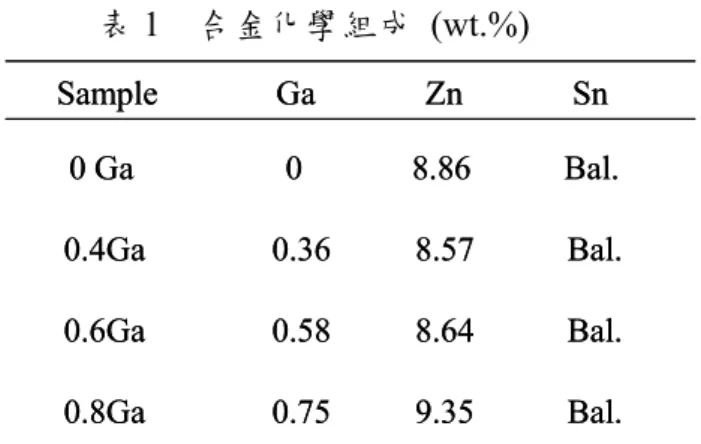 表 1  合金化學組成 (wt.%)  Sample              Ga Zn             Sn 0 Ga 0             8.86           Bal