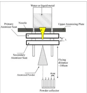 圖 6 Schematic of the atomization equipment  3-3-3 Sn-Zn-Ag-Al-Ga粉末製造 