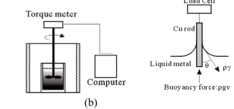圖 8 Schematic diagrams of (a) viscosity measurement and (b) wetting force and contact angle  measurements