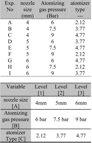 表 5 Process parameters of Sn-Zn-Ag-Al-Ga powder atomization  Exp.  No  nozzle size  Atomizing  gas pressure atomizer type  (mm) (Bar)  ---  A 4  6  2.12  B 4  7.5  3.77  C 4  9  4.77  D 5  6  3.77  E 5  7.5  4.77  F 5  9  2.12  G 6  6  4.77  H 6  7.5  2.12