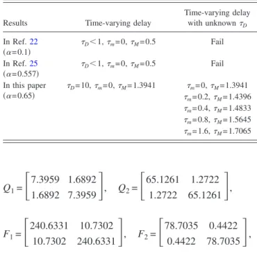 TABLE II. Comparisons of the upper bounds of time delay for Example 2.