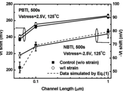 Figure 1 shows the ⌬V t under constant voltage stress 共CVS兲 of PBTI on nMOSFET and NBTI on pMOSFET with and without the tensile strain as a function of channel length, respectively