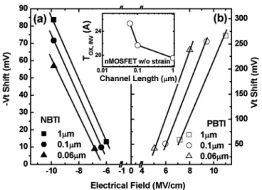 FIG. 3. The threshold voltage shifts of the HfSiON/SiO 2 dual metal gate CMOSFET with different channel lengths 共square for 1 ␮ m, circle for 0.1 ␮ m, and triangle for 60 nm 兲 under NBTI 共left兲 and PBTI 共right兲 stresses as a function of electric stress fie