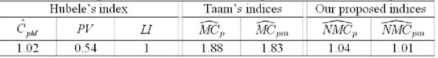 Table 1. Comparison of various multivariate process indices for example