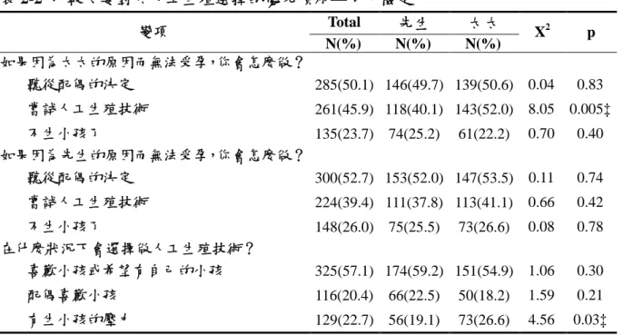 表 2-2  比較夫妻對於人工生殖選擇的優先順序— 卡方檢定 Total 先生 太太 變項 N(% ) N(% ) N(% ) X 2 p 如果因為太太的原因而無法受孕，你會怎麼做？ 聽從配偶的決定 285(50.1) 146(49.7) 139(50.6) 0.04 0.83 嘗試人工生殖技術 261(45.9) 118(40.1) 143(52.0) 8.05 0.005‡ 不生小孩了 135(23.7) 74(25.2) 61(22.2) 0.70 0.40 如果因為先生的原因而無法受孕，你會怎麼做？