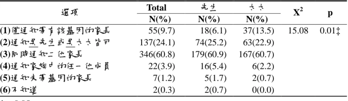 表 3-5  您認為吳小弟的檢查結果應該通知誰？ Total 先生 太太 選項 N(% ) N(% ) N(% ) X 2 p (1)僅通知帶有該基因的家長 55(9.7) 18(6.1) 37(13.5) 15.08 0.01‡ (2)通知吳先生或吳太太皆可 137(24.1) 74(25.2) 63(22.9) (3)同時通知二位家長 346(60.8) 179(60.9) 167(60.7) (4)通知家族中的任一位成員 22(3.9) 16(5.4) 6(2.2) (5)通知未帶基因的家長 7(1.
