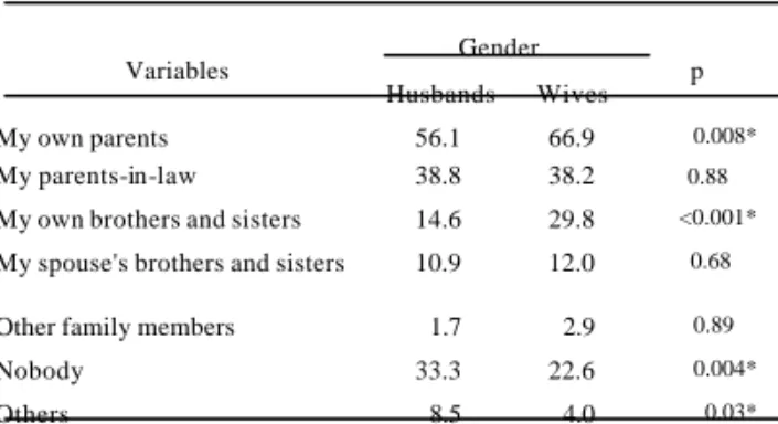 Table 6: Whom else would you like to tell the genetic  finding of your child