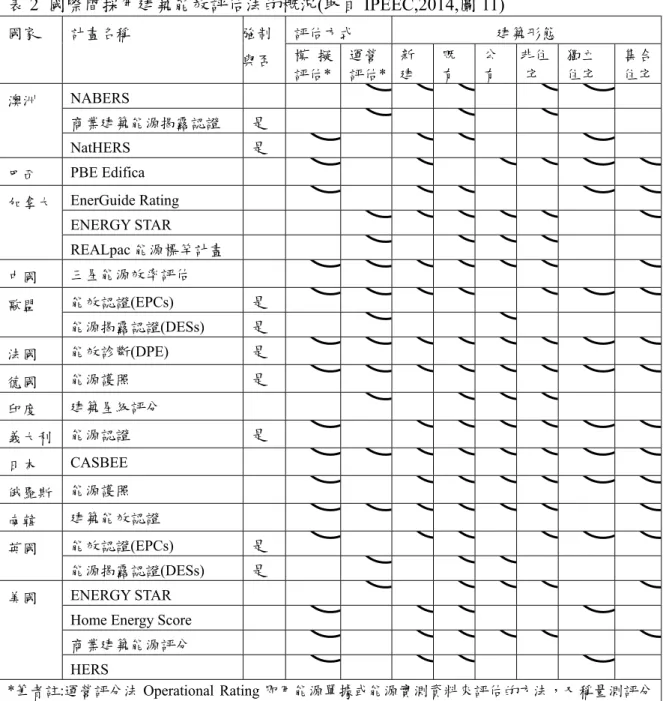 表 2  國際間採用建築能效評估法的概況(取自 IPEEC,2014,圖 11)  國家  計畫名稱  強制  與否  評估方式  建築形態 模 擬 評估* 運營 評估* 新 建  既 有  公 有  非住宅  獨立 住宅  集合住宅 澳洲  NABERS   ◎ ◎ ◎ ◎ ◎ 商業建築能源揭露認證  是  ◎ ◎ ◎ NatHERS  是  ◎ ◎ ◎ ◎ 巴西  PBE Edifica  ◎ ◎ ◎ ◎ ◎ ◎ 加拿大  EnerGuide Rating    ◎ ◎ ◎ ◎ ◎ ENERGY STA