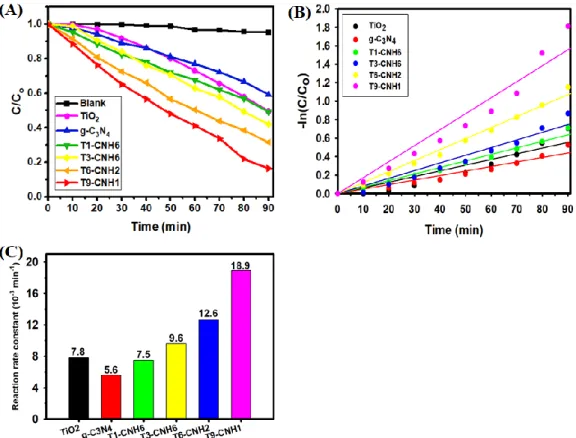 Figure  2.    Photodegradation  (A)  efficiency,  (B)  kinetics,  and  (C)  reaction  rate  constants  of  TiO 2 /g-C 3 N 4