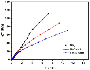 Figure 9. EIS spectra of TiO 2  and its nanocomposites. 