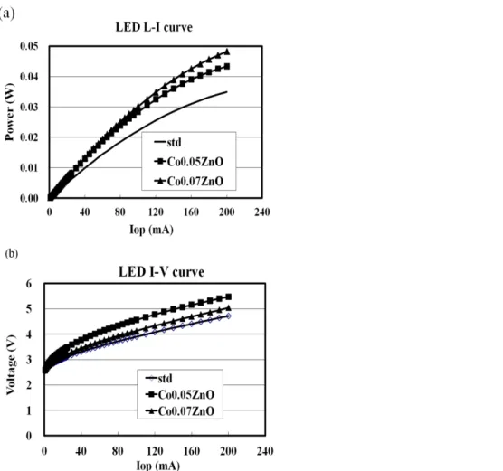 Fig. 2. L-I (a) and Vf –I (b) characteristics of standard LED and LEDs with Co(5%) and Co(7%)-doped CZO films using C2  electrode configuration