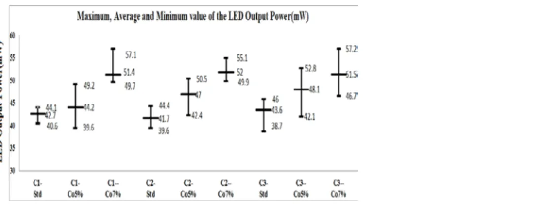 Fig. 6.    Average output power of LEDs with different CZO films and finger electrode configurations