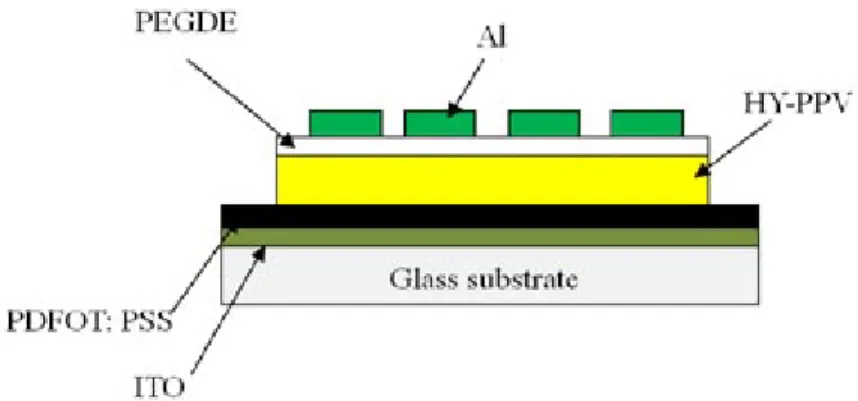 FIG. 1. Configuration of a polymer light-emitting diode (PLED) that  incorporates a novel organic oxide/Al cathode.